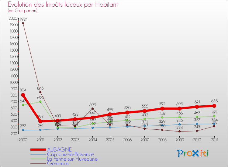 Evolution et montant des impôts locaux par Habitant pour AUBAGNE et les communes proches Comparaison des impôts locaux par habitant pour AUBAGNE et les communes voisines