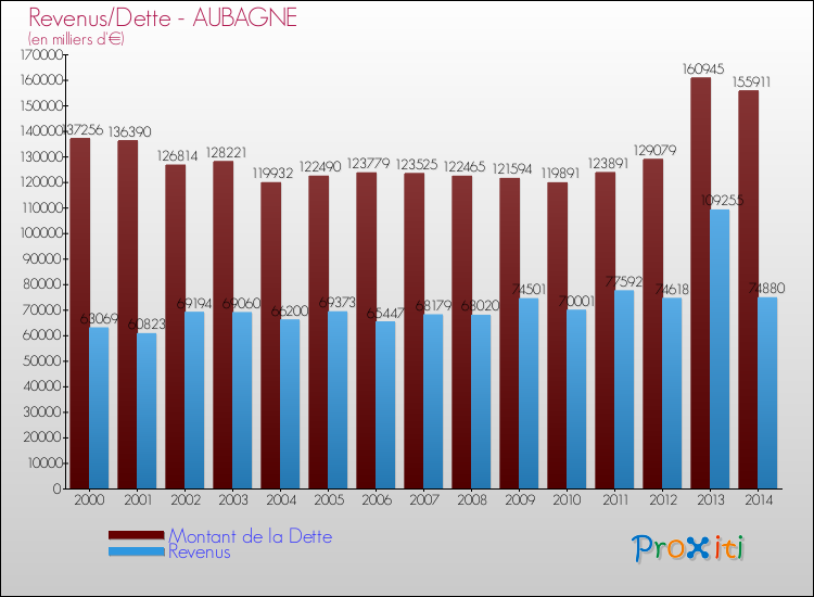Evolution comparée de la dette et des revenus pour la commune de AUBAGNE de 2000 à 2014 Comparaison de la dette et des revenus pour AUBAGNE de 2000 à 2014