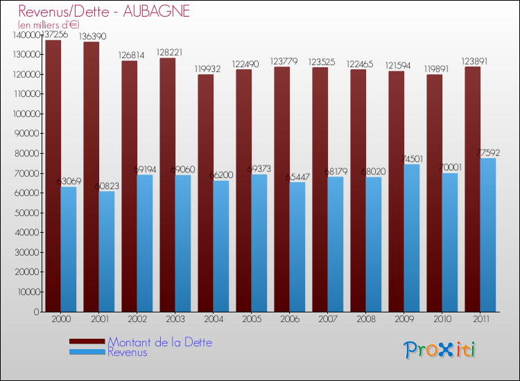 Evolution comparée de la dette et des revenus pour la commune de AUBAGNE de 2000 à 2011 Comparaison de la dette et des revenus pour AUBAGNE de 2000 à 2011