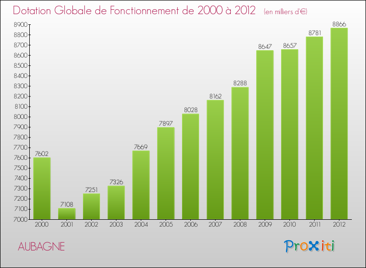 Evolution du montant de la Dotation Globale de Fonctionnement pour la commune de AUBAGNE de 2000 à 2012 Evolution du montant de la Dotation Globale de Fonctionnement pour AUBAGNE de 2000 à 2012