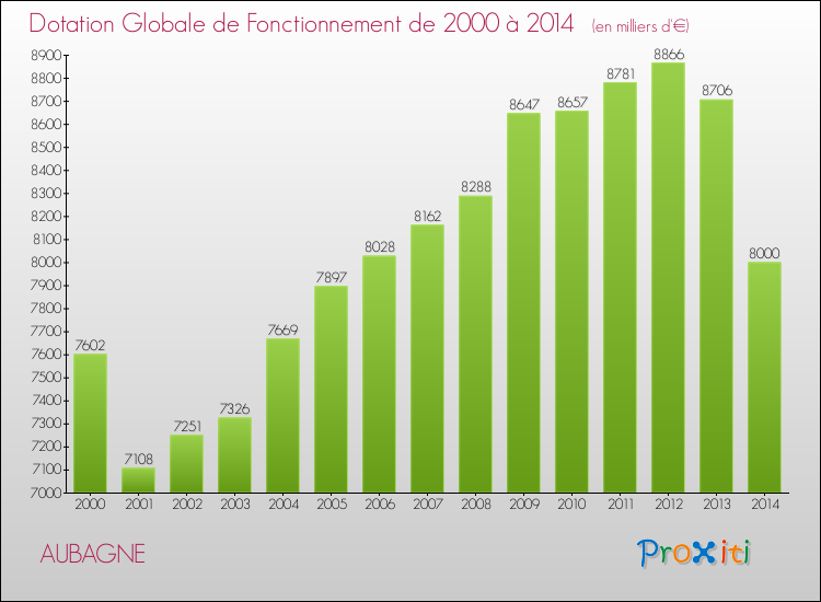 Evolution du montant de la Dotation Globale de Fonctionnement pour la commune de AUBAGNE de 2000 à 2014 Evolution du montant de la Dotation Globale de Fonctionnement pour AUBAGNE de 2000 à 2014