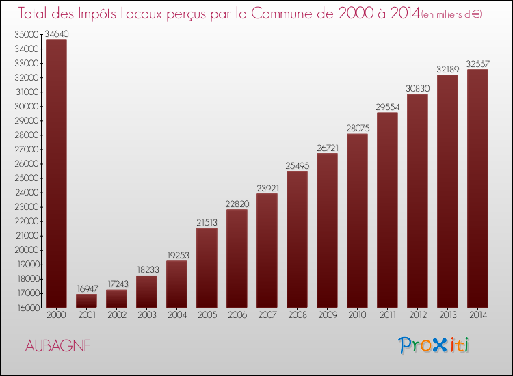 Evolution des Impôts Locaux pour la commune de AUBAGNE de 2000 à 2014 Evolution des Impôts Locaux pour AUBAGNE de 2000 à 2014