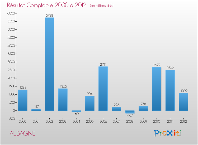 Evolution du résultat comptable pour la commune de AUBAGNE de 2000 à 2012 Evolution du résultat comptable pour AUBAGNE de 2000 à 2012