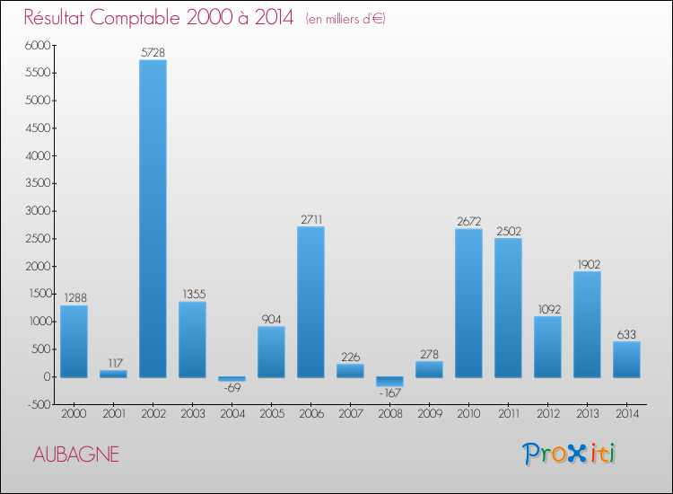 Evolution du résultat comptable pour la commune de AUBAGNE de 2000 à 2014 Evolution du résultat comptable pour AUBAGNE de 2000 à 2014