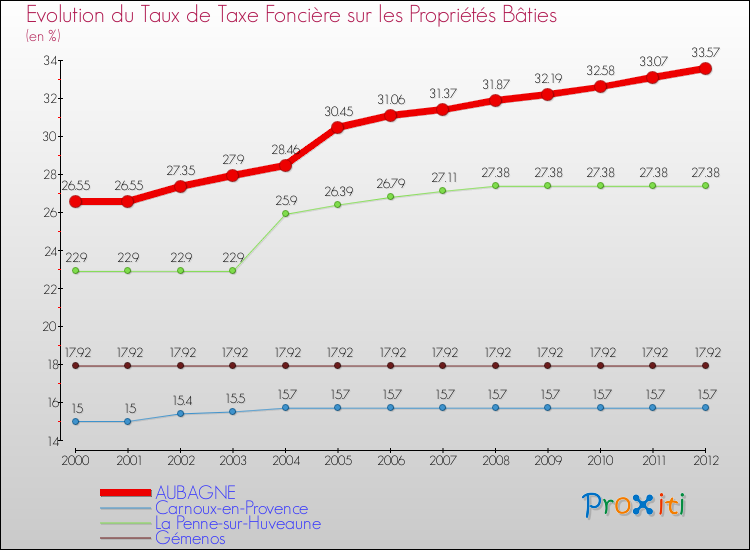 Evolution du taux de la taxe foncière sur le bati pour AUBAGNE et les communes proches de 2000 à 2012 Comparaison des taux de taxe foncière sur le bati pour AUBAGNE et les communes voisines de 2000 à 2012