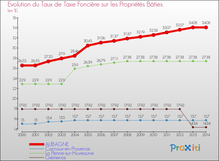 Evolution du taux de la taxe foncière sur le bati pour AUBAGNE et les communes proches de 2000 à 2014 Comparaison des taux de taxe foncière sur le bati pour AUBAGNE et les communes voisines de 2000 à 2014