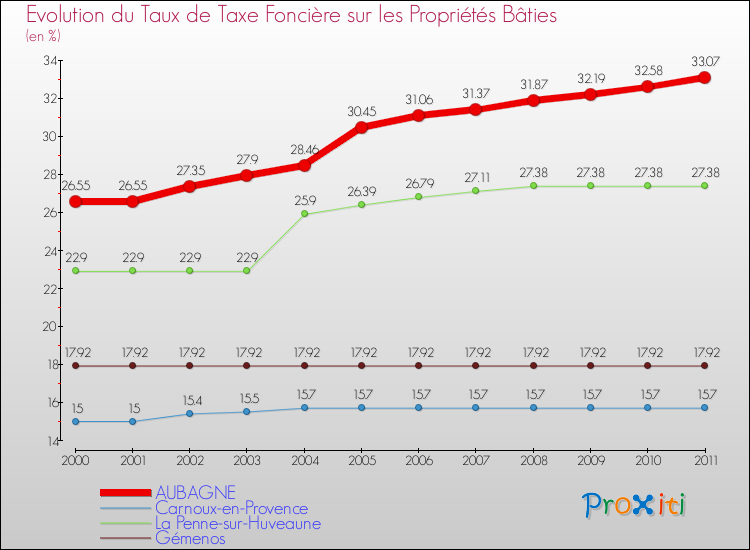 Evolution du taux de la taxe foncière sur le bati pour AUBAGNE et les communes proches Comparaison des taux de taxe foncière sur le bati pour AUBAGNE et les communes voisines