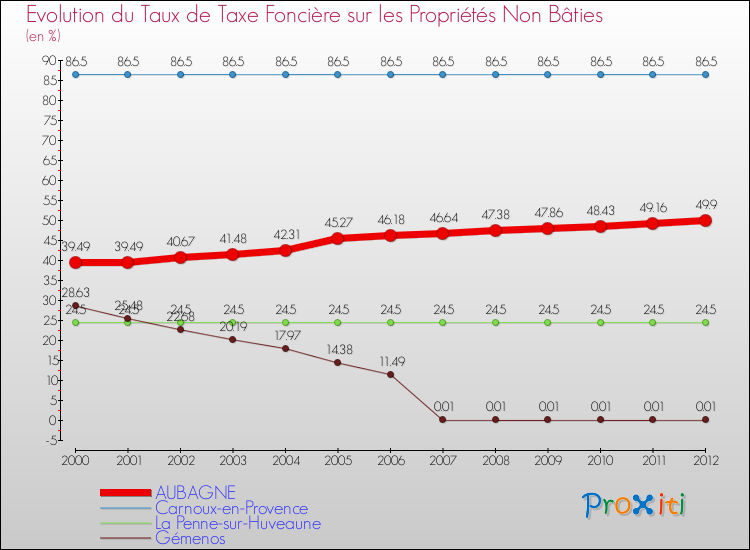 Evolution du taux de la taxe foncière sur les immeubles et terrains non batis pour AUBAGNE et les communes proches de 2000 à 2012 Comparaison des taux de la taxe foncière sur les immeubles et terrains non batis pour AUBAGNE et les communes voisines de 2000 à 2012