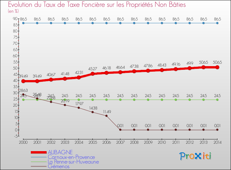Evolution du taux de la taxe foncière sur les immeubles et terrains non batis pour AUBAGNE et les communes proches de 2000 à 2014 Comparaison des taux de la taxe foncière sur les immeubles et terrains non batis pour AUBAGNE et les communes voisines de 2000 à 2014