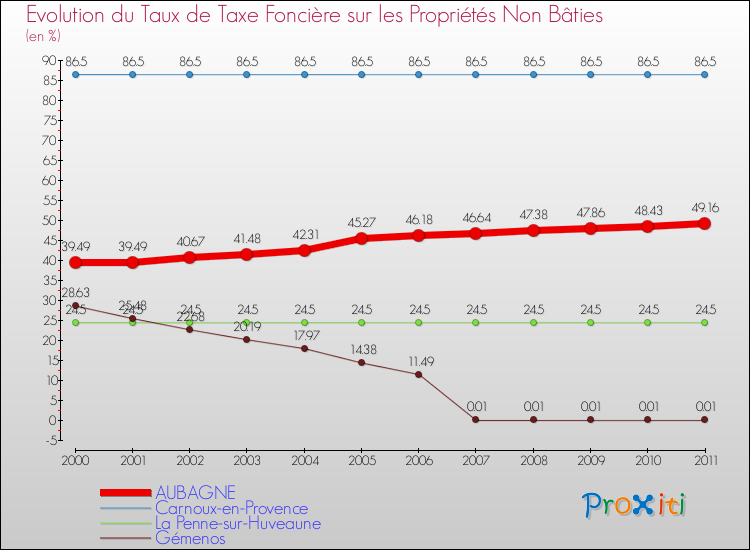 Evolution du taux de la taxe foncière sur les immeubles et terrains non batis pour AUBAGNE et les communes proches Comparaison des taux de la taxe foncière sur les immeubles et terrains non batis pour AUBAGNE et les communes voisines