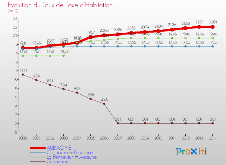 Evolution du taux de la taxe d'habitation pour AUBAGNE et les communes proches de 2000 à 2014 Comparaison des taux de la taxe d'habitation pour AUBAGNE et les communes voisines de 2000 à 2014