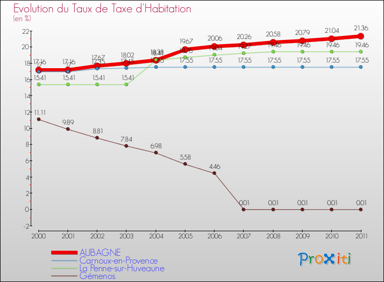 Evolution du taux de la taxe d'habitation pour AUBAGNE et les communes proches Comparaison des taux de la taxe d'habitation pour AUBAGNE et les communes voisines
