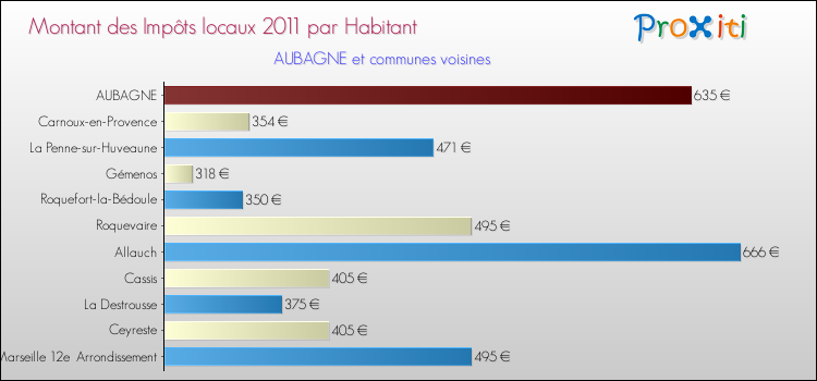Montant des impôts locaux par Habitant pour AUBAGNE et les communes proches Comparaison des impôts locaux par habitant pour AUBAGNE et les communes voisines