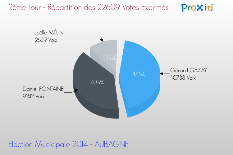 Répartition des votes exprimés au 2ème Tour des Elections Municipales 2014 de la commune de AUBAGNE Elections Municipales 2014 - Répartition des votes exprimés au 2ème Tour pour la commune de AUBAGNE
