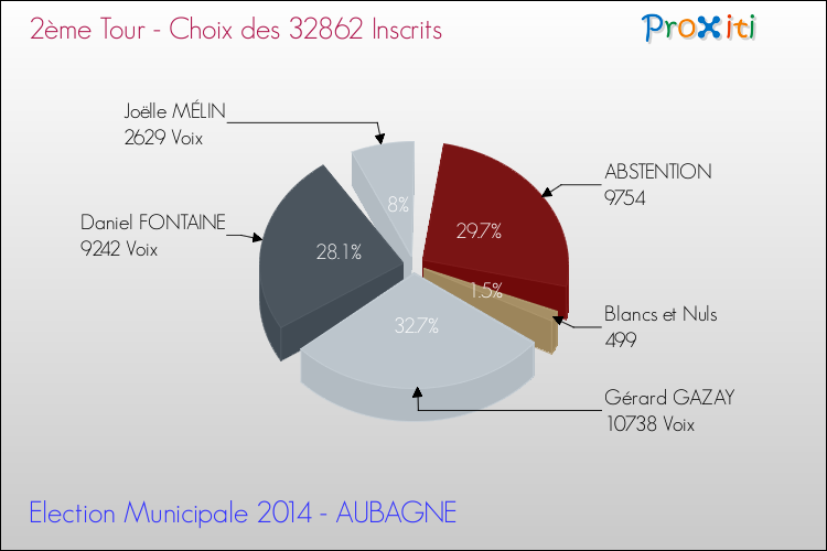 Résultats par rapport aux inscrits au 2ème Tour des Elections Municipales 2014 de la commune de AUBAGNE Elections Municipales 2014 - Résultats par rapport aux inscrits au 2ème Tour pour la commune de AUBAGNE
