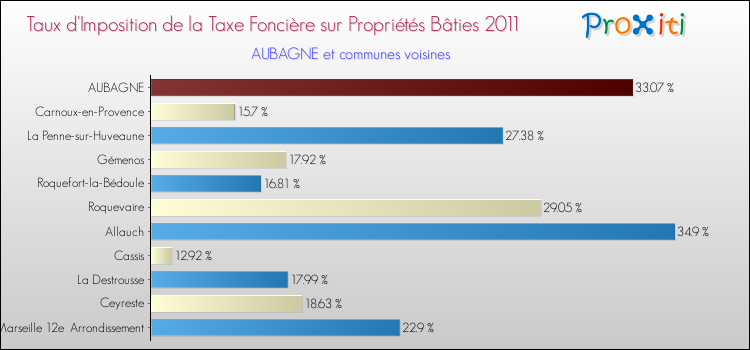 Taux d'imposition de la taxe foncière sur le bati 2011 pour AUBAGNE et les communes proches Comparaison des taux d'imposition de la taxe foncière sur le bati 2011 pour AUBAGNE et les communes voisines