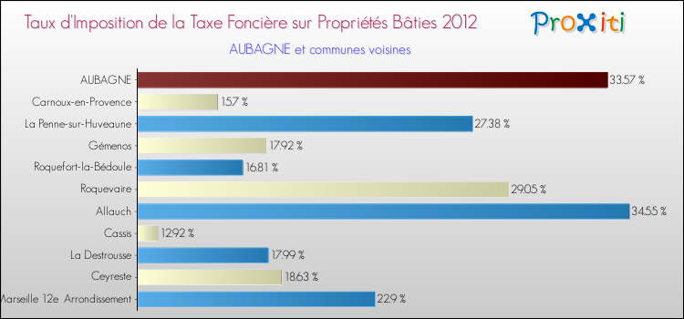 Taux d'imposition de la taxe foncière sur le bati 2012 pour AUBAGNE et les communes proches Comparaison des taux d'imposition de la taxe foncière sur le bati 2012 pour AUBAGNE et les communes voisines