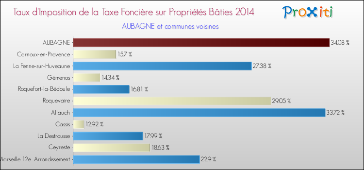 Taux d'imposition de la taxe foncière sur le bati 2014 pour AUBAGNE et les communes proches Comparaison des taux d'imposition de la taxe foncière sur le bati 2014 pour AUBAGNE et les communes voisines