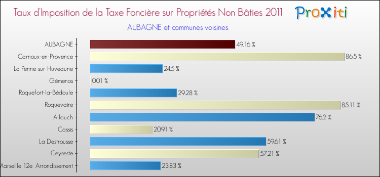 Taux d'imposition de la taxe foncière sur les immeubles et terrains non batis 2011 pour AUBAGNE et les communes proches Comparaison des taux d'imposition de la taxe foncière sur les immeubles et terrains non batis 2011 pour AUBAGNE et les communes voisines