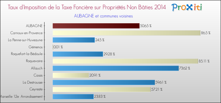 Taux d'imposition de la taxe foncière sur les immeubles et terrains non batis 2014 pour AUBAGNE et les communes proches Comparaison des taux d'imposition de la taxe foncière sur les immeubles et terrains non batis 2014 pour AUBAGNE et les communes voisines
