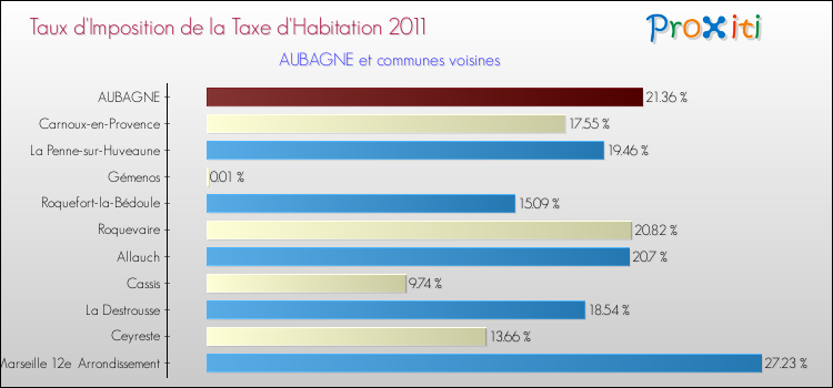 Taux d'imposition de la taxe d'habitation 2011 pour AUBAGNE et les communes proches Comparaison des taux d'imposition de la taxe d'habitation 2011 pour AUBAGNE et les communes voisines