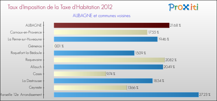 Taux d'imposition de la taxe d'habitation 2012 pour AUBAGNE et les communes proches Comparaison des taux d'imposition de la taxe d'habitation 2012 pour AUBAGNE et les communes voisines