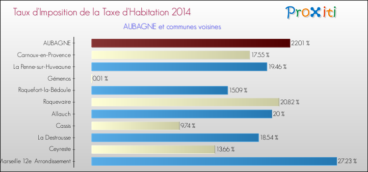 Taux d'imposition de la taxe d'habitation 2014 pour AUBAGNE et les communes proches Comparaison des taux d'imposition de la taxe d'habitation 2014 pour AUBAGNE et les communes voisines