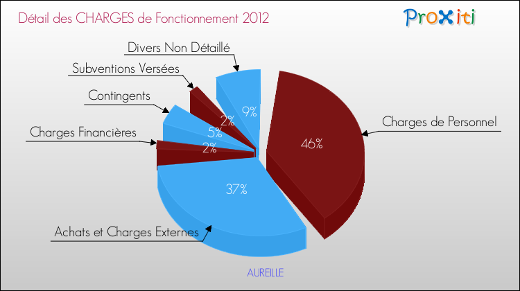 Décomposition des Charges de Fonctionnement 2012 de la commune de AUREILLE Charges de Fonctionnement 2012 pour la commune de AUREILLE
