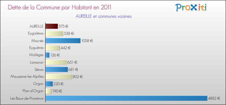 Dette par habitant de la commune en 2011 pour AUREILLE et les communes proches Comparaison de la dette par habitant de la commune en 2011 pour AUREILLE et les communes voisines