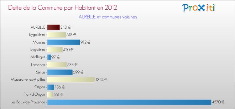 Dette par habitant de la commune en 2012 pour AUREILLE et les communes proches Comparaison de la dette par habitant de la commune en 2012 pour AUREILLE et les communes voisines