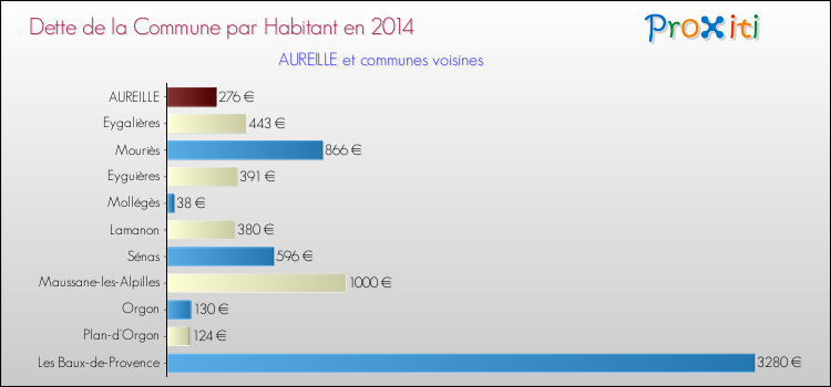 Dette par habitant de la commune en 2014 pour AUREILLE et les communes proches Comparaison de la dette par habitant de la commune en 2014 pour AUREILLE et les communes voisines