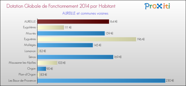 Montant des dotations globales de fonctionnement DGF par Habitant pour AUREILLE et les communes proches en 2014. Comparaison des des dotations globales de fonctionnement DGF par habitant pour AUREILLE et les communes voisines en 2014.