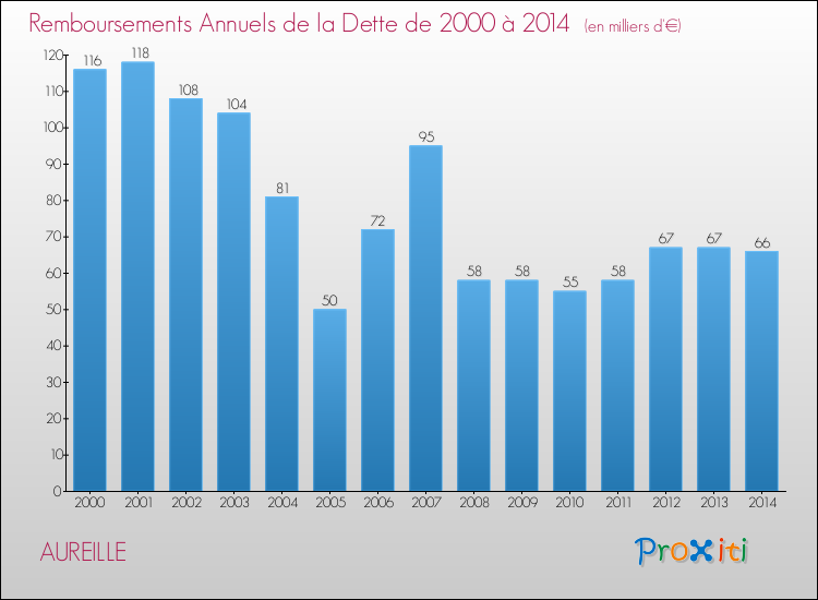 Evolution de l'annuité de la dette pour la commune de AUREILLE de 2000 à 2014 Annuités de la dette pour AUREILLE de 2000 à 2014