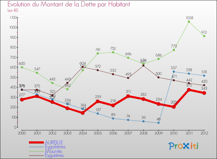 Evolution de la dette par habitant pour la commune de AUREILLE et les communes proches de 2000 à 2012 Comparaison de la dette par habitant pour AUREILLE et les communes voisines de 2000 à 2012