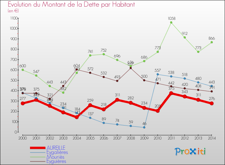 Evolution de la dette par habitant pour la commune de AUREILLE et les communes proches de 2000 à 2014 Comparaison de la dette par habitant pour AUREILLE et les communes voisines de 2000 à 2014