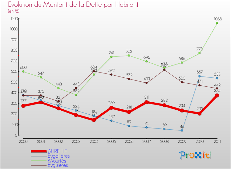Evolution de la dette par habitant pour la commune de AUREILLE et les communes proches Comparaison de la dette par habitant pour AUREILLE et les communes voisines