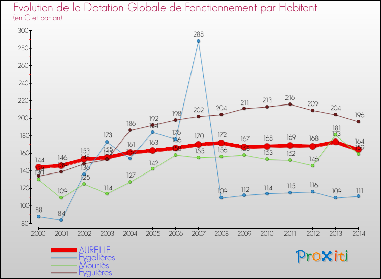 Evolution et montant de la dotation globale de fonctionnement par Habitant pour AUREILLE et les communes proches de 2000 à 2014. Comparaison des dotations globales de fonctionnement par habitant pour AUREILLE et les communes voisines de 2000 à 2014.