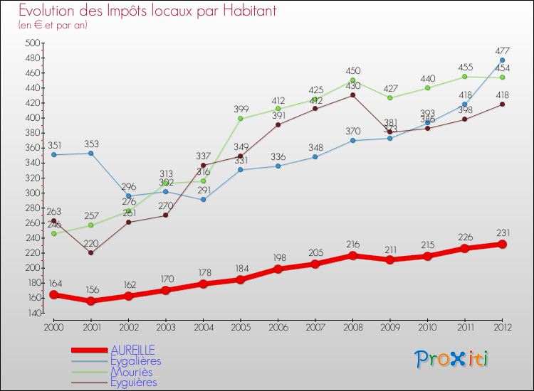 Evolution et montant des impôts locaux par Habitant pour AUREILLE et les communes proches Comparaison des impôts locaux par habitant pour AUREILLE et les communes voisines