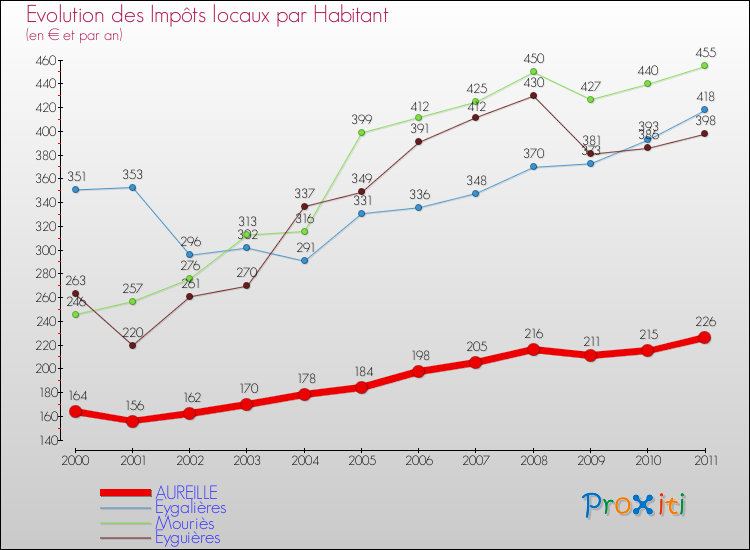 Evolution et montant des impôts locaux par Habitant pour AUREILLE et les communes proches Comparaison des impôts locaux par habitant pour AUREILLE et les communes voisines