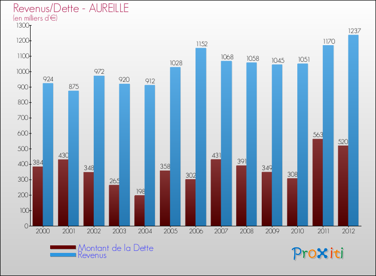 Evolution comparée de la dette et des revenus pour la commune de AUREILLE de 2000 à 2012 Comparaison de la dette et des revenus pour AUREILLE de 2000 à 2012