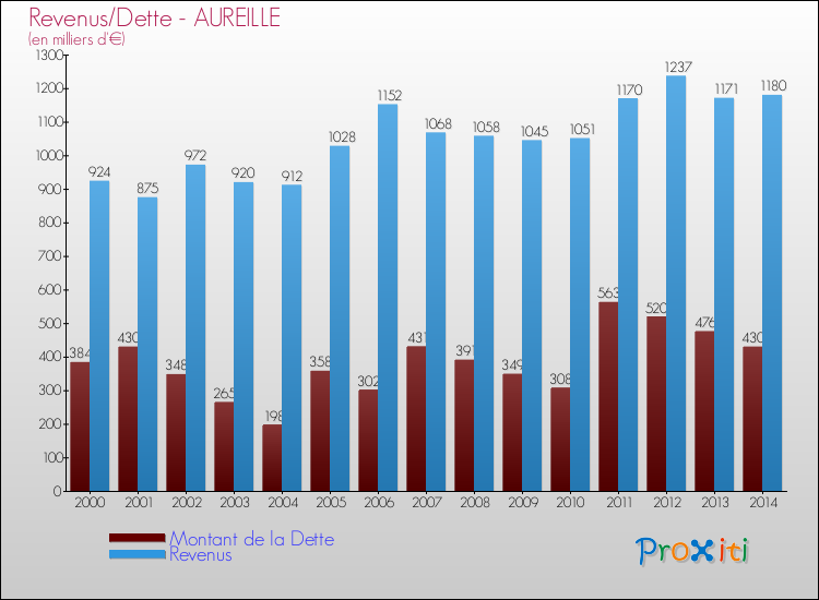Evolution comparée de la dette et des revenus pour la commune de AUREILLE de 2000 à 2014 Comparaison de la dette et des revenus pour AUREILLE de 2000 à 2014