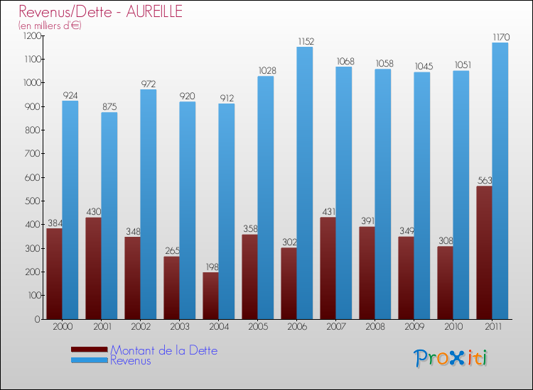 Evolution comparée de la dette et des revenus pour la commune de AUREILLE de 2000 à 2011 Comparaison de la dette et des revenus pour AUREILLE de 2000 à 2011