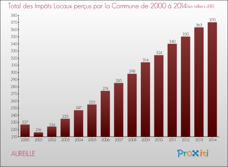 Evolution des Impôts Locaux pour la commune de AUREILLE de 2000 à 2014 Evolution des Impôts Locaux pour AUREILLE de 2000 à 2014