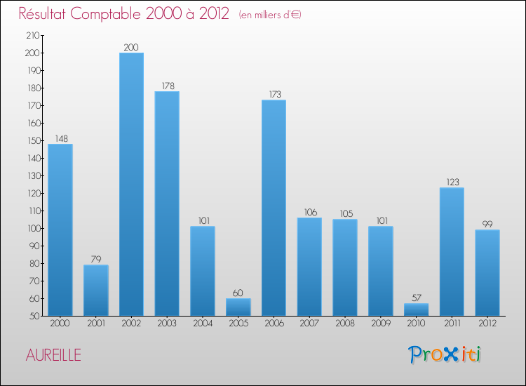 Evolution du résultat comptable pour la commune de AUREILLE de 2000 à 2012 Evolution du résultat comptable pour AUREILLE de 2000 à 2012
