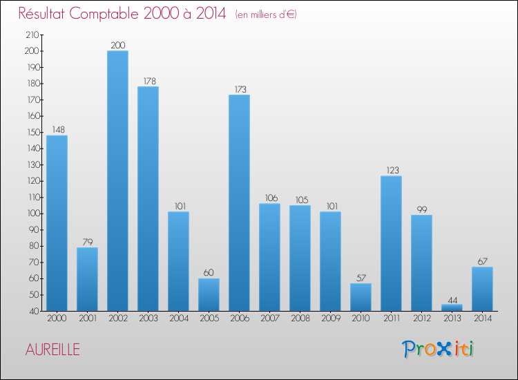 Evolution du résultat comptable pour la commune de AUREILLE de 2000 à 2014 Evolution du résultat comptable pour AUREILLE de 2000 à 2014