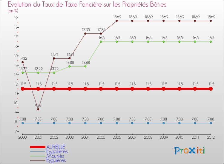 Evolution du taux de la taxe foncière sur le bati pour AUREILLE et les communes proches de 2000 à 2012 Comparaison des taux de taxe foncière sur le bati pour AUREILLE et les communes voisines de 2000 à 2012