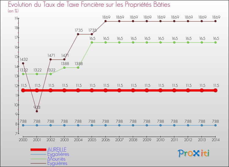 Evolution du taux de la taxe foncière sur le bati pour AUREILLE et les communes proches de 2000 à 2014 Comparaison des taux de taxe foncière sur le bati pour AUREILLE et les communes voisines de 2000 à 2014