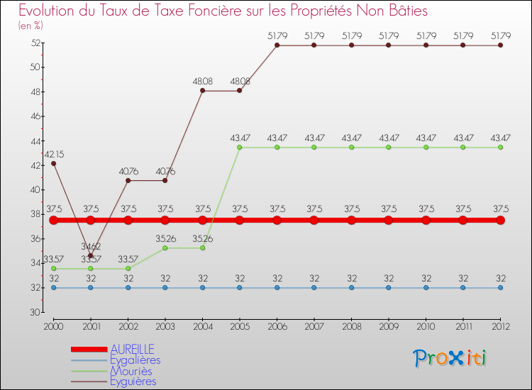 Evolution du taux de la taxe foncière sur les immeubles et terrains non batis pour AUREILLE et les communes proches de 2000 à 2012 Comparaison des taux de la taxe foncière sur les immeubles et terrains non batis pour AUREILLE et les communes voisines de 2000 à 2012