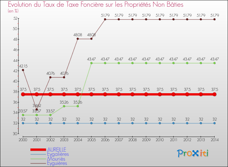 Evolution du taux de la taxe foncière sur les immeubles et terrains non batis pour AUREILLE et les communes proches de 2000 à 2014 Comparaison des taux de la taxe foncière sur les immeubles et terrains non batis pour AUREILLE et les communes voisines de 2000 à 2014