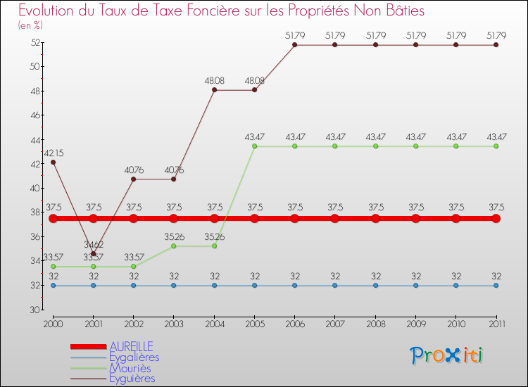 Evolution du taux de la taxe foncière sur les immeubles et terrains non batis pour AUREILLE et les communes proches Comparaison des taux de la taxe foncière sur les immeubles et terrains non batis pour AUREILLE et les communes voisines